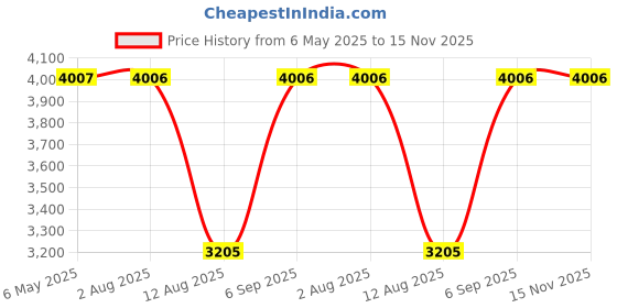 amazon.in 3500 Carburetor for Champion Power Equipment / PowerMax 3500 4000 Watt Gas Powered Portable Generator,With Insulator&Fuel filters Price History Graph from 6 May 2025 to 15 Nov 2025