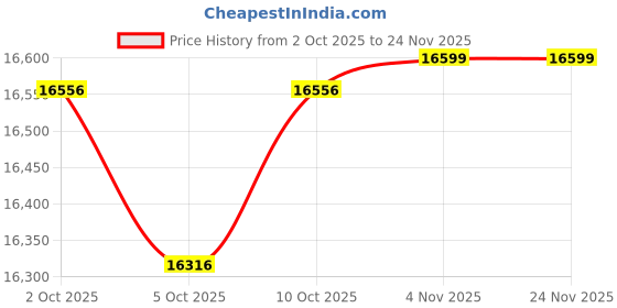 amazon.in 35000PA Cordless Car Vacuum with 2x1500mAh Battery, 4-in-1 Handheld Vacuum & Air Duster with 200W High Power, Portable Mini Rechargeable Vacuum Cleaner for Fast Cleaning in Car,Home,Office,Pet（Green） Price History Graph from 2 Oct 2025 to 23 Nov 2025