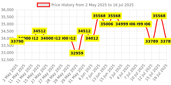amazon.in xlnt 3500E 3KW Petrol Generator Light Powered with Self Starter & Wheels Portable Power Solution for Home Outdoor Office Use xlnt Price History Graph from 2 May 2025 to 16 Jul 2025
