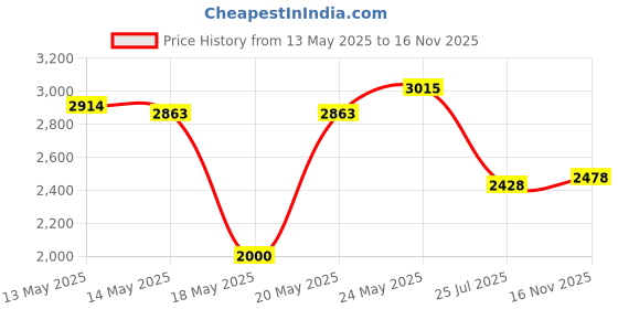 amazon.in 35/07RS : BIGWASP Professional 7RS Disposable Tattoo Needle Cartridge 7 Round Shader 20Pcs Price History Graph from 13 May 2025 to 16 Nov 2025