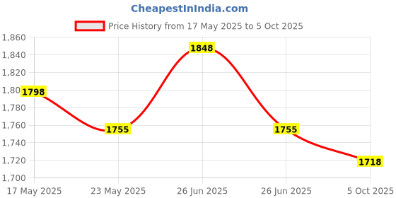 amazon.in 350TC Microfiber AC Comforter Set King Size Double Bed with Elastic Fitted Bedsheet 72x78x8 Inch All Around Elastic II 4 pc Elastic Fitted Bedding Comforter Set-SkyBlue Flowers Price History Graph from 17 May 2025 to 5 Oct 2025