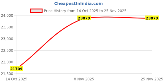 amazon.in 350W Brushless Motor Controller Kit, Groove Design Good Heat Dissipation 48V 60V Electric Controller Sensitive Control Easy to Use for Electric Bike Price History Graph from 14 Oct 2025 to 25 Nov 2025