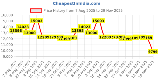 amazon.in waudm 350W Converter Plug with 2 USB and 2 USB-C (20W PD) Fast Charging International Travel Converter for 220V to 110V for 100V-240V and Including US/EU/UK/India/South Africa Plugs (Black) waudm Price History Graph from 7 Aug 2025 to 29 Nov 2025