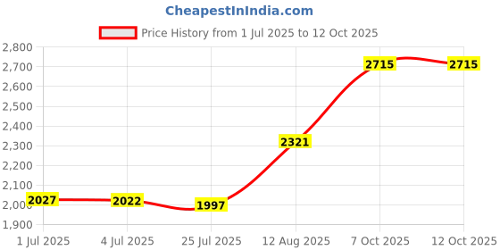 amazon.in 354545S Shaft Seal Replacement XP2 XP2E XP3 (1/Pack) Price History Graph from 1 Jul 2025 to 11 Oct 2025