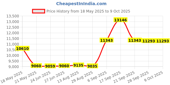 amazon.in 35655-ZY3-C01 35655-ZZ5-004 4020300 Lambda Probe Oxygen O2 Sensor for Honda Motorcycle Scooter BF40 BF50 BF250 BF175 BF200 BF225 Price History Graph from 18 May 2025 to 9 Oct 2025