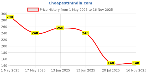 amazon.in 35BYJ-46 Stepper Motor 12V (1 pcs) Price History Graph from 1 May 2025 to 16 Nov 2025