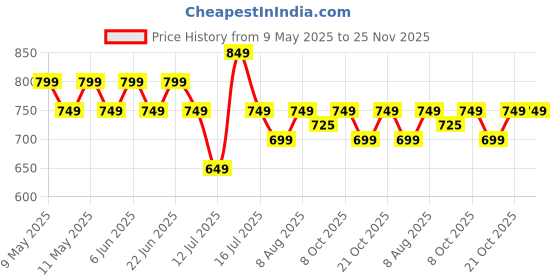 amazon.in peluche 3.5cm Strap Width Black Elastic Suspenders for Men peluche Price History Graph from 9 May 2025 to 25 Nov 2025