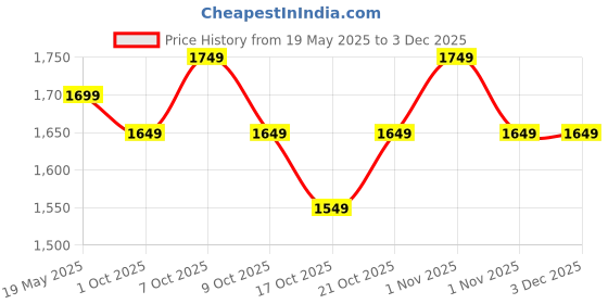 amazon.in peluche 3.5cm Strap Width Black Elastic Suspenders for Men peluche Price History Graph from 19 May 2025 to 1 Dec 2025