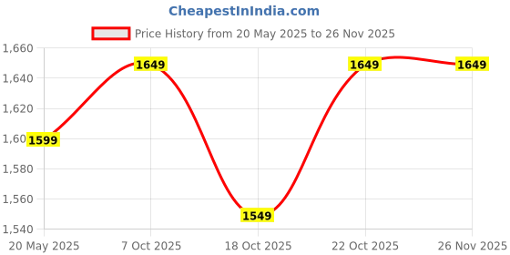 amazon.in peluche 3.5cm Strap Width Black Elastic Suspenders for Men peluche Price History Graph from 20 May 2025 to 25 Nov 2025