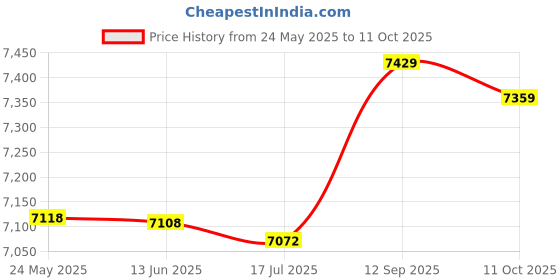 amazon.in 35DFB173E03XOO 300W Mini Electric Food Processor, White Price History Graph from 24 May 2025 to 11 Oct 2025