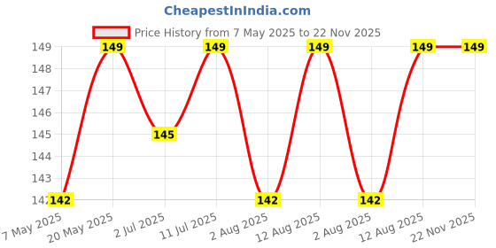 amazon.in 35g Toilet Rim Hangerz - Lemon | Automatic Bowl Cleaner | Citrus & Tangy Freshness for Your Washroom | Easy-to-Use Toilet Bowl Cleaner | Hygienic & Sparkling Toilets Up to 4 Weeks Price History Graph from 7 May 2025 to 22 Nov 2025