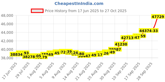 amazon.in 3.5gm Euphoria Jewellery by A Himanshu pure 24KT gold coin in 999 finese euphoria jewellery Price History Graph from 17 Jun 2025 to 27 Oct 2025