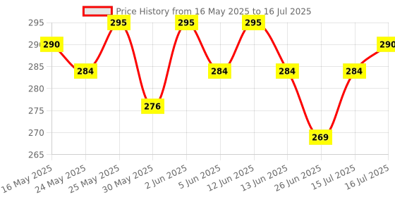 amazon.in generic 35in1 Gayatri Mantra Chanting Device | Mahamritunjay Mantra| Om Chanting| Ram Krishna Mantra Chanting| Mantra Chanting Device generic Price History Graph from 16 May 2025 to 16 Jul 2025