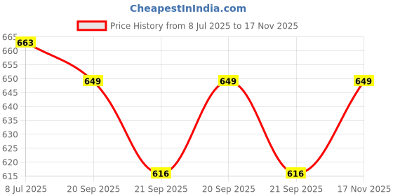 amazon.in cluci 35L Backpacks for Women/Girls Stylish 3 Comaprtment Trendy Casual College Backpacks, Designer School/College/Picnic Bag Backpack For Girls & Women 17 inch cluci Price History Graph from 8 Jul 2025 to 17 Nov 2025