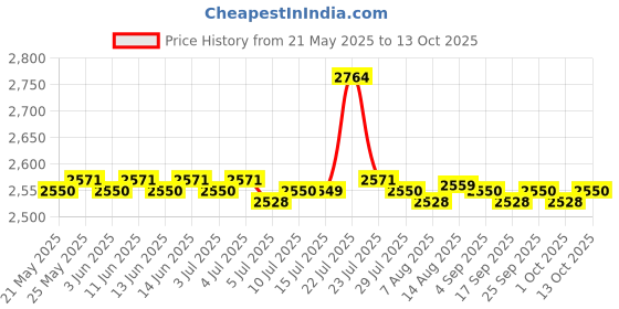 amazon.in 3.5L Beverage Dispenser with Spigot Beer Dispenser for Party Event Daily Use Round Green Price History Graph from 21 May 2025 to 13 Oct 2025