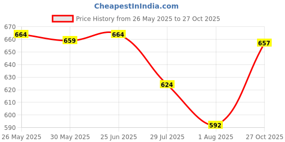 amazon.in hyder 35L Latest And Trendy Stylish Waterproof College/Casual/School Bag/Backpack For Kids, Boys, Girls, Men And Women | Best Bags For Everyday Use hyder Price History Graph from 26 May 2025 to 27 Oct 2025