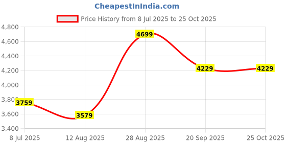 amazon.in tomtoc 3.5L Sling Bag with RFID Blocking, Crossbody Bag Chest Shoulder Pack for Men and Women, Water-resistant Lightweight Casual Waist Fanny Pack for Travel/Daily Use, for Nintendo Switch 2 tomtoc Price History Graph from 8 Jul 2025 to 24 Oct 2025