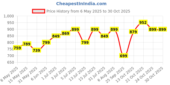 amazon.in half moon 35L Travel Duffle | Stylish & Spacious Weekender Premium Vegan Leather Duffle Bag for Travel for Men and Women | Holiday Cabin Bag with Detachable Shoulder Strap half moon Price History Graph from 6 May 2025 to 30 Oct 2025