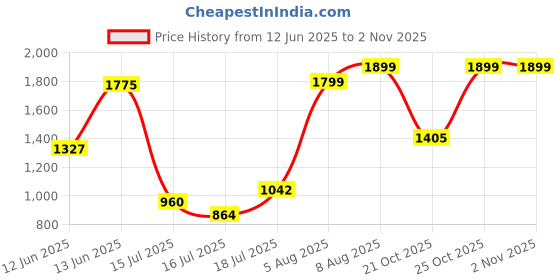amazon.in lavie sport 35L Zenith| 19 Inch | Fits Upto 15 Inch Laptop Backpack | Laptop Compatiable | Rain cover | Combi lock | College Bag | For Men & Women lavie sport Price History Graph from 12 Jun 2025 to 2 Nov 2025