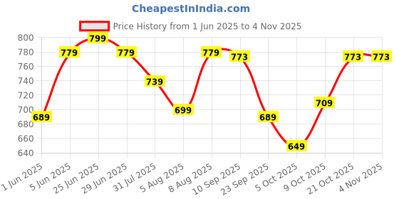 amazon.in hyder 35L Zippy Latest And Trendy Stylish Waterproof College/Casual/School Bag/Backpack For Kids, Boys, Girls, Men And Women | Best Bags For Everyday Use hyder Price History Graph from 1 Jun 2025 to 2 Nov 2025