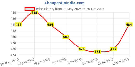 amazon.in 3.5mm 3 Pole TRS Female to 4 Pole TRRS Male Mic Cable for Camera Phone | Cables & Adapters | Camera & Photo Accessories Price History Graph from 18 May 2025 to 30 Oct 2025