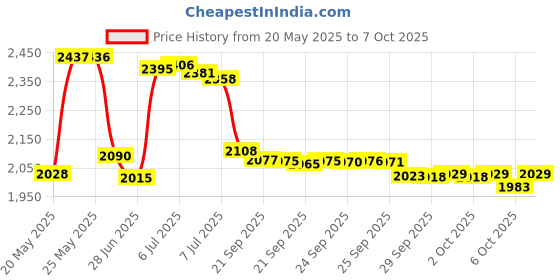 amazon.in 3.5mm Car Microphone 16ft External Assembly Mic Replacement for Boss JVC Sony Pioneer Vehicle Head Unit Bluetooth Enabled Stereo Radio CD GPS DVD with 2.5mm Adapter Price History Graph from 20 May 2025 to 7 Oct 2025