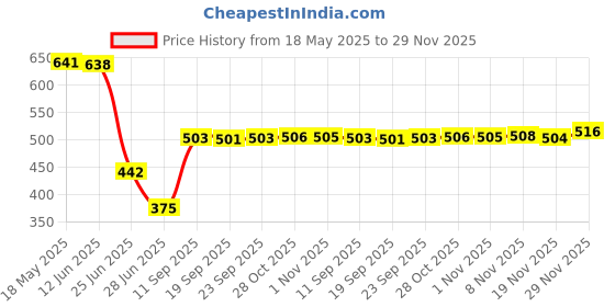 amazon.in 3.5mm DIY Earphone Audio Cable Replacement Wire and Microphone Volume Control Black Price History Graph from 18 May 2025 to 29 Nov 2025