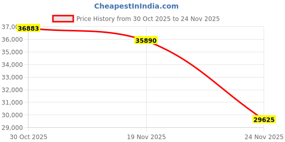 amazon.in 35mm F0.95 APS-C Manual Focus Prime Lens for Fujifilm XF-Mount Mirrorless Cameras, Large Aperture Fixed Lens, Fit for XT5, XT4, XT30, XPRO3/1, XT200, XS10, XA7, XE4, XH1(Silver) Price History Graph from 30 Oct 2025 to 24 Nov 2025