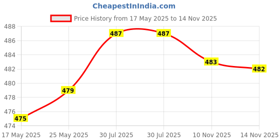 amazon.in 3.5Mm Female Plating Stereo Jack Panel Mount Solder Connector Terminals with Locking Nuts-3.5Mm Headphone Audio Jack, Pack of 5 Price History Graph from 17 May 2025 to 14 Nov 2025