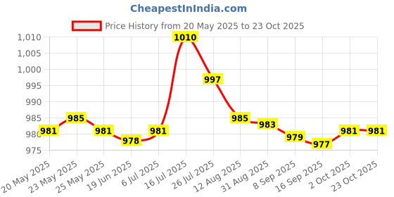 amazon.in bnf 3.5mm Gold Plated Connector Replacement Update Cable for Shure Headphone Black 3.3ftCables & Adapters bnf Price History Graph from 20 May 2025 to 23 Oct 2025