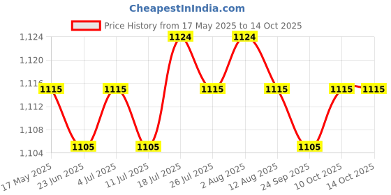 amazon.in 3.5mm Gold Plated Connector Replacement Update Cable for Shure Headphone Red 3.3ft Price History Graph from 17 May 2025 to 14 Oct 2025