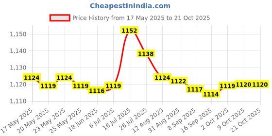amazon.in bnf 3.5mm Gold Plated Connector Replacement Update Cable for Shure Headphone Red 3.3ftCables & Adapters bnf Price History Graph from 17 May 2025 to 20 Oct 2025