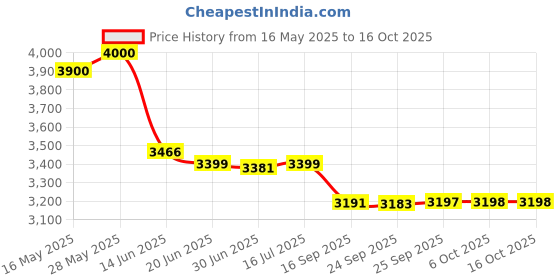 amazon.in 3.5mm Headphone Audio Cable with Volume Control Microphone for Sennheiser IE8 IE80 IE8i Price History Graph from 16 May 2025 to 16 Oct 2025