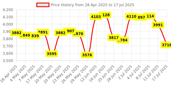 amazon.in 3.5mm Headset with Microphone for Computer, Wired Headset with Microphone, Lightweight Wired Headphones with Mic for Call Center, Cell Phone, Computer, Office, Business, Webinar Price History Graph from 28 Apr 2025 to 17 Jul 2025