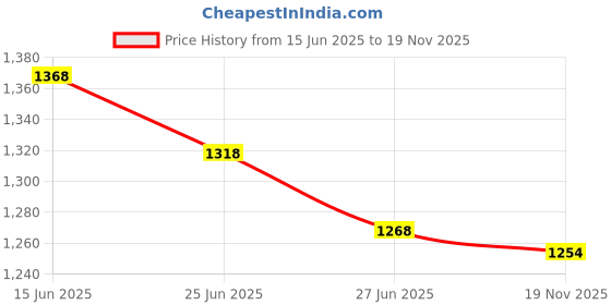amazon.in 3.5mm Jack USB Wireless Bluetooth Music Audio Receiver Dongle Adapter compatible with Aux Car PC IOS/Android (white) Price History Graph from 15 Jun 2025 to 19 Nov 2025