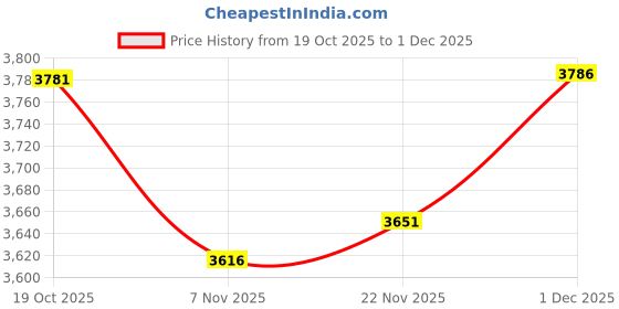 amazon.in 3.5mm Listen Only Earpiece with Acoustic Tube and Earmolds Price History Graph from 19 Oct 2025 to 1 Dec 2025