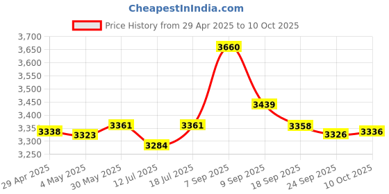 amazon.in 3.5mm Male Microphone, Plug and Play Desktop Laptop gooseneck Microphone, Suitable for Games, Meetings, Recording, podcasts, Games, and Online Chat Price History Graph from 29 Apr 2025 to 10 Oct 2025