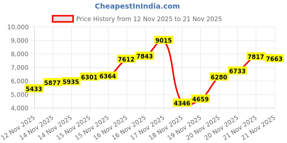 amazon.in 35mm Negative Film Scanning Copying LED Light Set Includes Slides Holder Price History Graph from 12 Nov 2025 to 21 Nov 2025