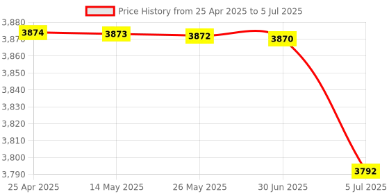 amazon.in 3.5mm o M er Stereo o M er 4 Input to 1 Output Indivi y Controls Sound M ing Tool Headphones Amplifier Price History Graph from 25 Apr 2025 to 5 Jul 2025