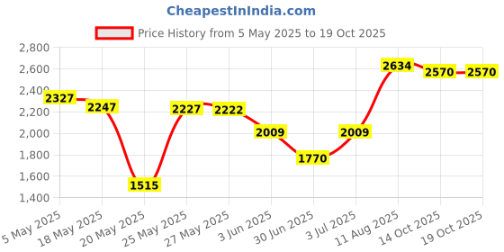 amazon.in 3.5MM PC Hands Free Microphone, Professional Recording Condenser Microphone Compatible with PC, Laptop, Singing,Voice Recording,YouTube,Skype,Gaming(3.5mm PC Microphone Plug and Play) Price History Graph from 5 May 2025 to 19 Oct 2025