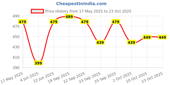amazon.in elevea 3.5mm Professional Mini Metal Microphone Omni Directional Condenser Clip On, with Noice Cancelling Compatible for rednote 5 and Moto g5s, Mobile elevea Price History Graph from 17 May 2025 to 23 Oct 2025