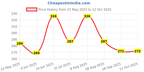 amazon.in 3.5mm Round 10 Meter Heavy Duty Grass Trimmer Line 3.5mm Brush Cutter Nylon Strimmer Cord String Wire Rope Price History Graph from 23 May 2025 to 12 Oct 2025
