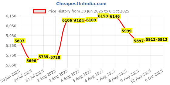 amazon.in 35mm Slide Viewer, 3X Magnification, USB Powered/Battery Operation-for 35mm Slides & Positive Film Negatives (4AA Batteries Included) Price History Graph from 30 Jun 2025 to 6 Oct 2025
