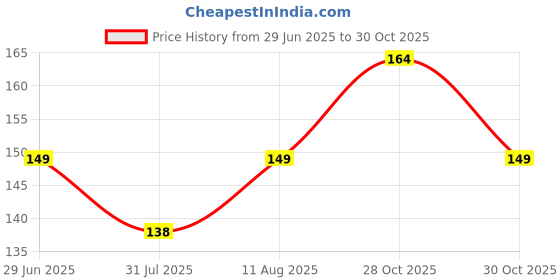 amazon.in 3.5mm Stereo Wired in Ear Earphone with Microphone for Calling, Volume Control, Stylish eartip,1.2 Meter Durable Cable and Lightweight Design Price History Graph from 29 Jun 2025 to 28 Oct 2025