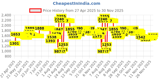 amazon.in mr rex 3.5mm to 2.5mm Audio Cable Cord for Bose 700 QuietComfort Ultra QC45 QC35II QC35 QC25 Noise Cancelling Headphones, JBL E45BT E55BT E65BTNC Headsets Aux Replacement Wire (1-Pack, 6.5FT) mr rex Price History Graph from 27 Apr 2025 to 30 Nov 2025