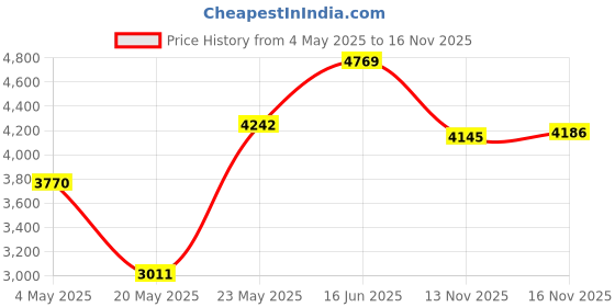 amazon.in 3.5mm to 2.5mm Aux Cable Cord for Bose 700 QuietComfort QC45 QC35II QC35 QC25 Noise Cancelling Headphones, JBL E45BT E55BT E65BTNC Bluetooth Earphone, Audio Replacement Wire (1-Pack, 16FT) Price History Graph from 4 May 2025 to 16 Nov 2025