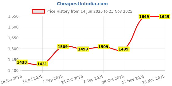 amazon.in 3.5mm to 2.5mm Cable for AE2 Headpnes Cord Line Price History Graph from 14 Jun 2025 to 23 Nov 2025