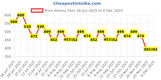 amazon.in 3.5mm to Lightning Adapter, Apple Dongle Jack Converter for Aux Cable Wire [Mfi Certified]2pack Male to Female Headphones/Earbuds Ox Connector for iPhone 14 Pro Max 13 12 11 XR XS SE 8 Plus iPad iPod Price History Graph from 26 Jun 2025 to 5 Dec 2025