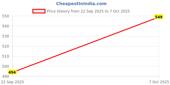 amazon.in 3.5mm TRS to TRRS Adapter - Microphone Adapter for Phone and Android Smartphones and Tablets(Not Supported for Camera) Price History Graph from 22 Sep 2025 to 5 Oct 2025