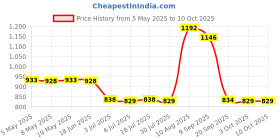amazon.in 3.5Mm Usb Computer Headset Pc Headphone With Microphone For Laptops Teams Price History Graph from 5 May 2025 to 10 Oct 2025